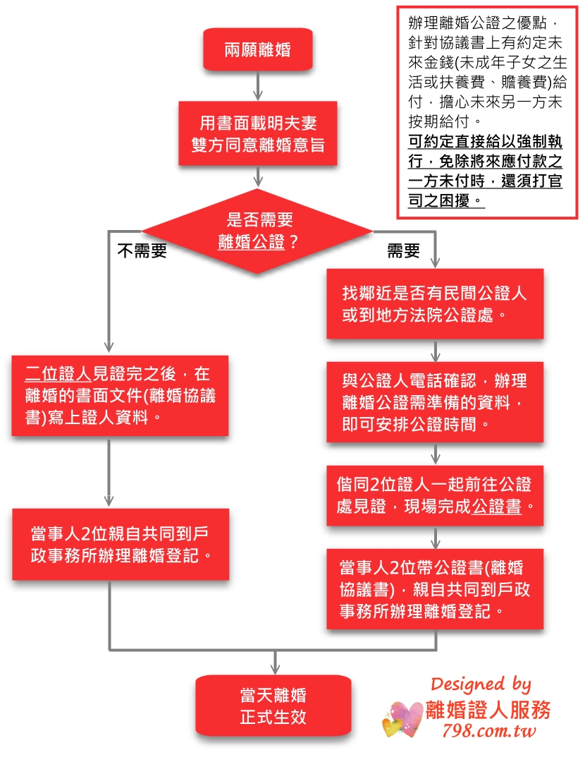 雙方協議離婚流程